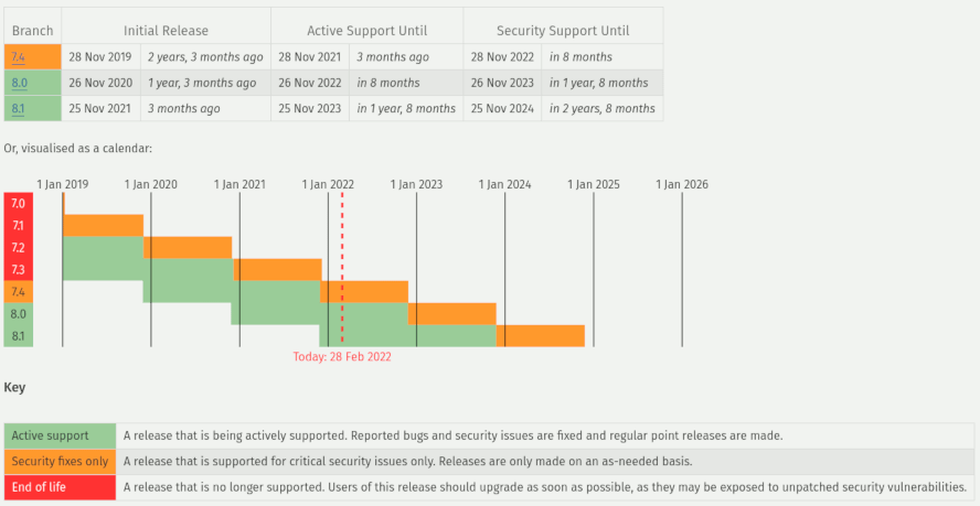 PHP 7.3 Supportende am 06.12.2021