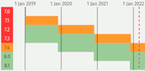 PHP 7.3 Supportende am 06.12.2021