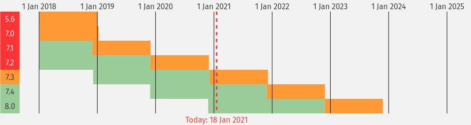 PHP 7.2 Supportende am 30.11.2020