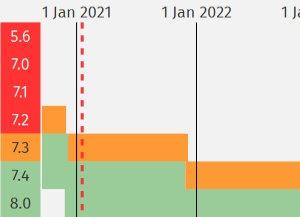 PHP 7.2 Supportende am 30.11.2020